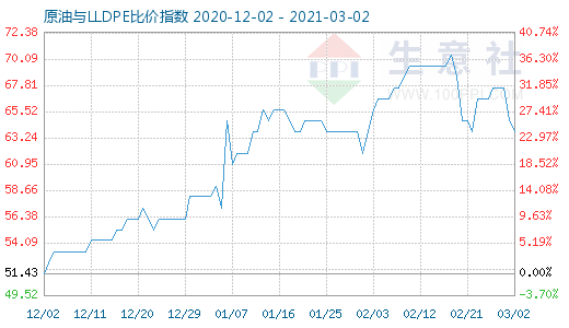 3月2日原油與LLDPE比價(jià)指數(shù)圖