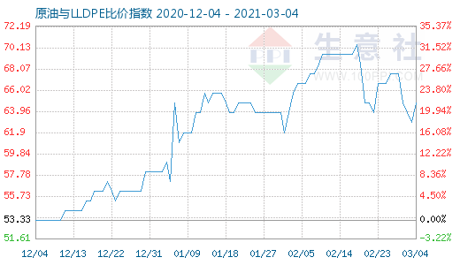 3月4日原油與LLDPE比價(jià)指數(shù)圖