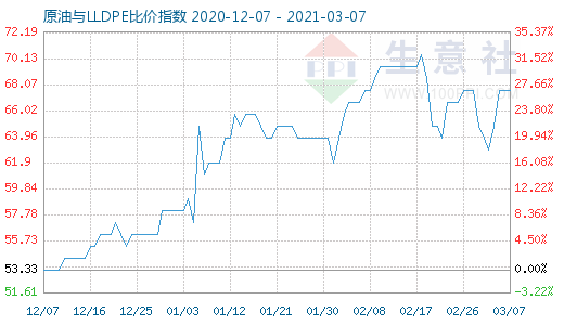 3月7日原油與LLDPE比價(jià)指數(shù)圖