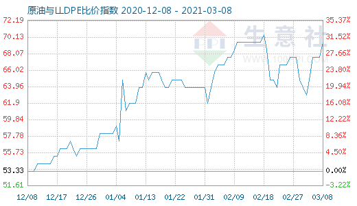 3月8日原油與LLDPE比價(jià)指數(shù)圖