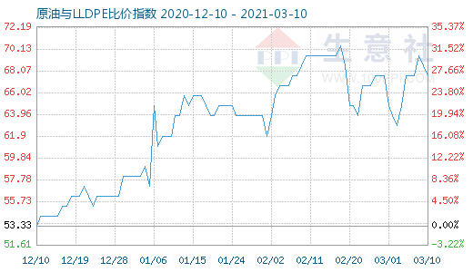 3月10日原油與LLDPE比價指數(shù)圖