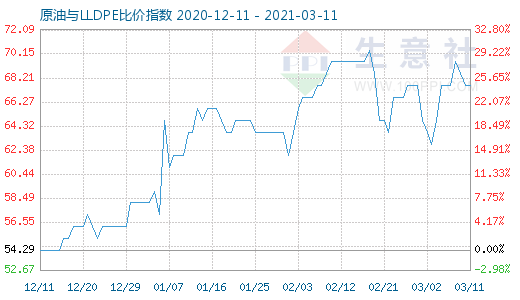 3月11日原油與LLDPE比價指數(shù)圖