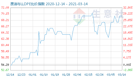 3月14日原油與LLDPE比價指數(shù)圖