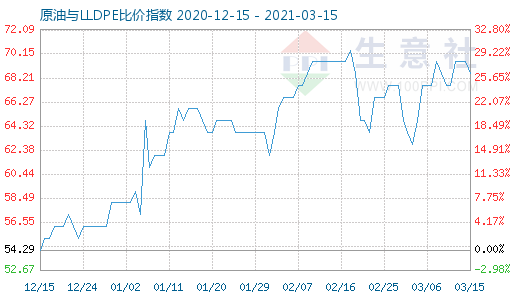 3月15日原油與LLDPE比價(jià)指數(shù)圖