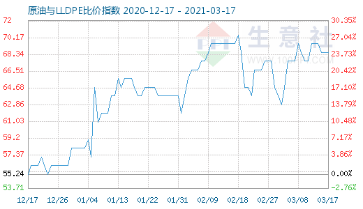 3月17日原油與LLDPE比價指數(shù)圖