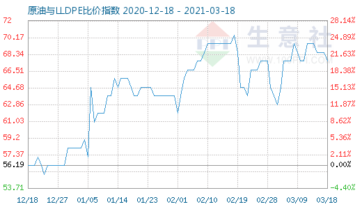 3月18日原油與LLDPE比價指數(shù)圖