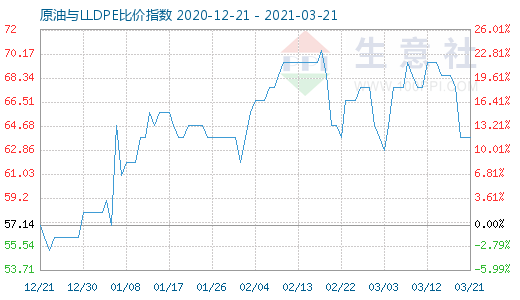 3月21日原油與LLDPE比價(jià)指數(shù)圖