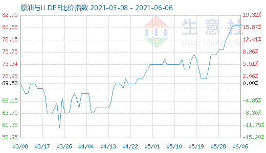 6月6日原油與LLDPE比價(jià)指數(shù)圖