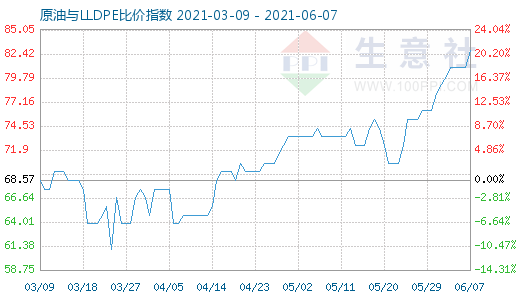 6月7日原油與LLDPE比價指數(shù)圖