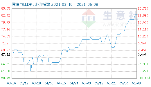 6月8日原油與LLDPE比價指數(shù)圖