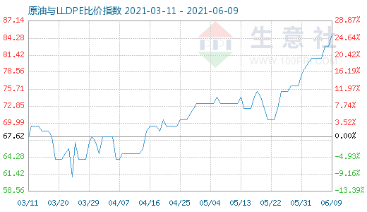 6月9日原油與LLDPE比價指數(shù)圖