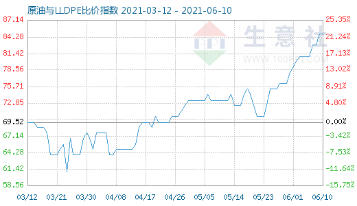 6月10日原油與LLDPE比價(jià)指數(shù)圖