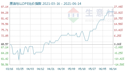 6月14日原油與LLDPE比價(jià)指數(shù)圖