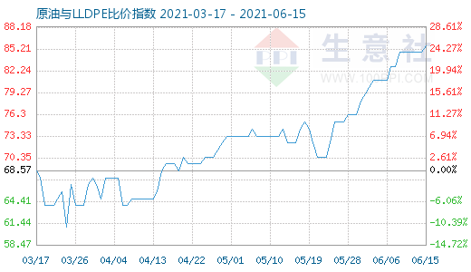 6月15日原油與LLDPE比價(jià)指數(shù)圖