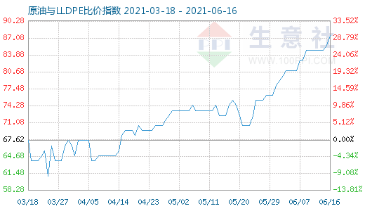 6月16日原油與LLDPE比價指數(shù)圖