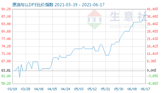 6月17日原油與LLDPE比價指數(shù)圖