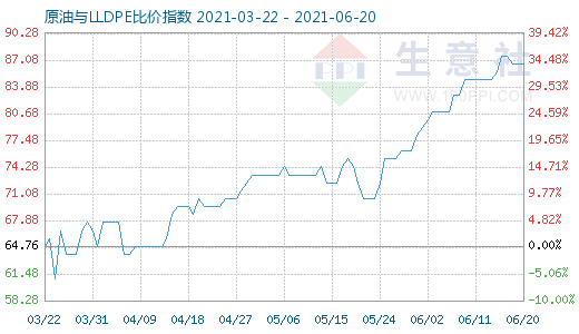 6月20日原油與LLDPE比價(jià)指數(shù)圖