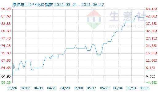 6月22日原油與LLDPE比價指數(shù)圖