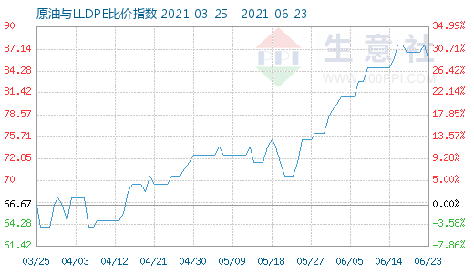 6月23日原油與LLDPE比價指數(shù)圖