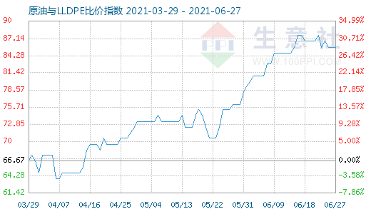 6月27日原油與LLDPE比價(jià)指數(shù)圖