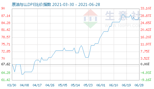 6月28日原油與LLDPE比價(jià)指數(shù)圖