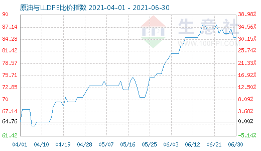 6月30日原油與LLDPE比價(jià)指數(shù)圖