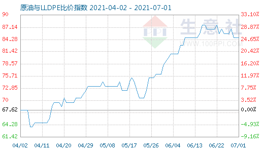 7月1日原油與LLDPE比價指數(shù)圖