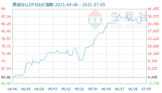7月5日原油與LLDPE比價指數(shù)圖