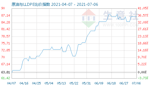 7月6日原油與LLDPE比價(jià)指數(shù)圖