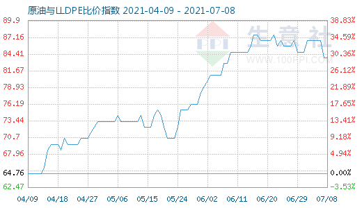 7月8日原油與LLDPE比價(jià)指數(shù)圖