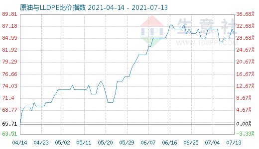 7月13日原油與LLDPE比價指數(shù)圖