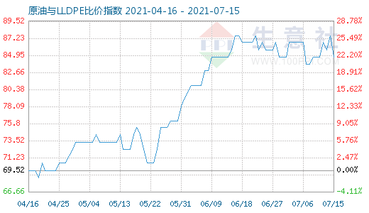7月15日原油與LLDPE比價指數(shù)圖