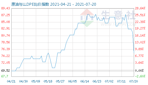 7月20日原油與LLDPE比價(jià)指數(shù)圖