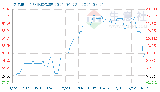 7月21日原油與LLDPE比價(jià)指數(shù)圖