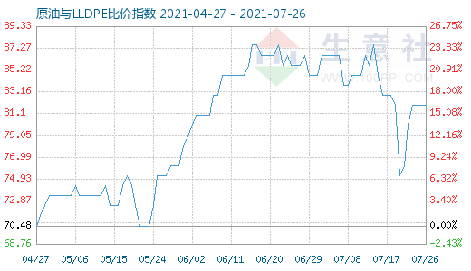 7月26日原油與LLDPE比價指數(shù)圖