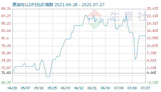 7月27日原油與LLDPE比價指數(shù)圖
