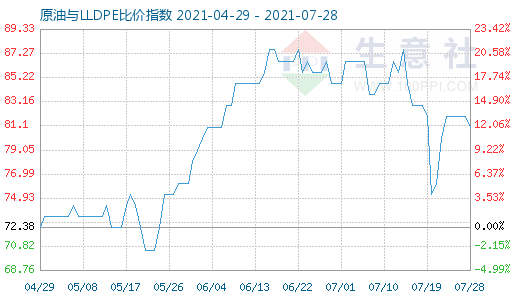 7月28日原油與LLDPE比價指數(shù)圖