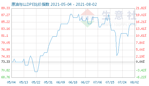 8月2日原油與LLDPE比價(jià)指數(shù)圖