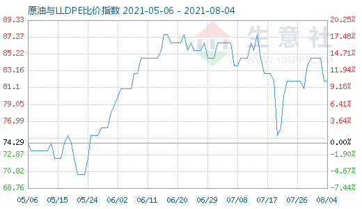 8月4日原油與LLDPE比價(jià)指數(shù)圖