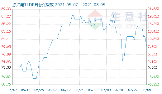 8月5日原油與LLDPE比價指數(shù)圖