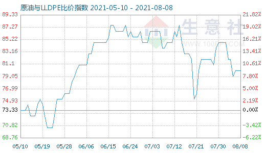 8月8日原油與LLDPE比價指數(shù)圖