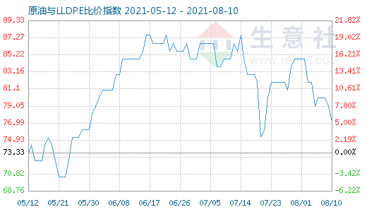 8月10日原油與LLDPE比價指數(shù)圖