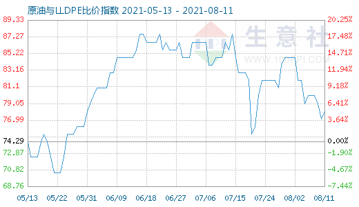 8月11日原油與LLDPE比價(jià)指數(shù)圖