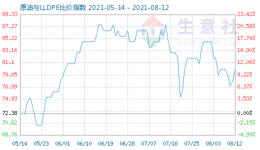 8月12日原油與LLDPE比價指數(shù)圖