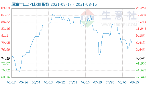 8月15日原油與LLDPE比價指數(shù)圖