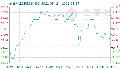 8月17日原油與LLDPE比價(jià)指數(shù)圖