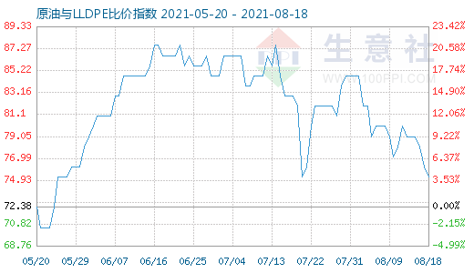 8月18日原油與LLDPE比價(jià)指數(shù)圖