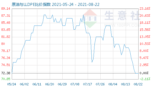 8月22日原油與LLDPE比價(jià)指數(shù)圖