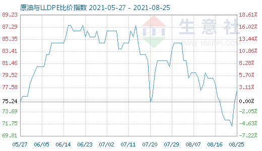 8月25日原油與LLDPE比價(jià)指數(shù)圖