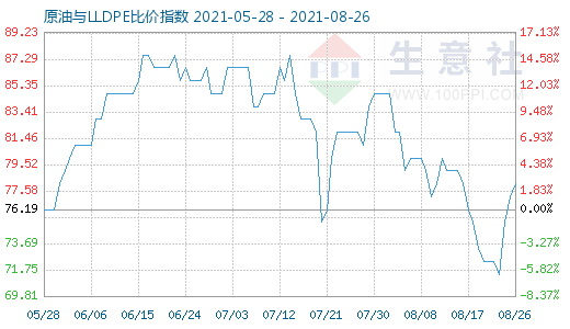 8月26日原油與LLDPE比價(jià)指數(shù)圖